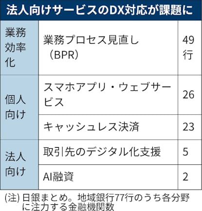 地銀dx 法人向け遅れ Ai融資など差別化余地 日銀分析 日本経済新聞
