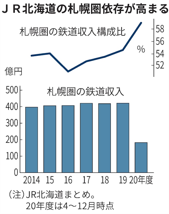 新型コロナ 訪日客ロスのjr北海道 虎の子 札幌圏 に賭ける 日本経済新聞 新型コロナ 訪日客ロスのjr北海道 虎の子 札幌圏 に賭ける 日本経済新聞