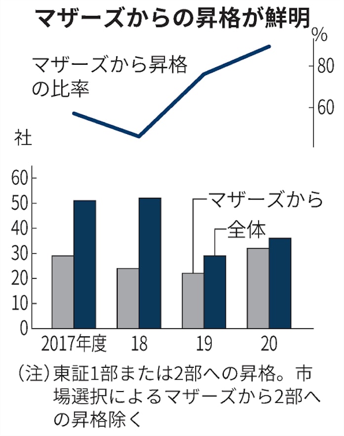 東証1部 2部への 昇格 2割増 株価回復で環境改善 日本経済新聞 東証1部 2部への 昇格 2割増 株価回復で環境改善 日本経済新聞