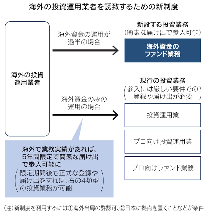 日本の国際金融センター構想 法で後押し 課題は税制 日本経済新聞