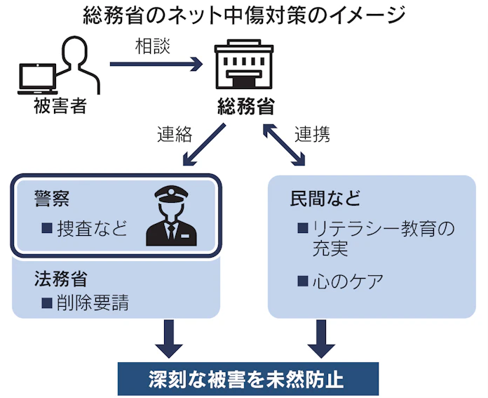ネット中傷対策強化 相談窓口と捜査を直結 官民連携も 日本経済新聞