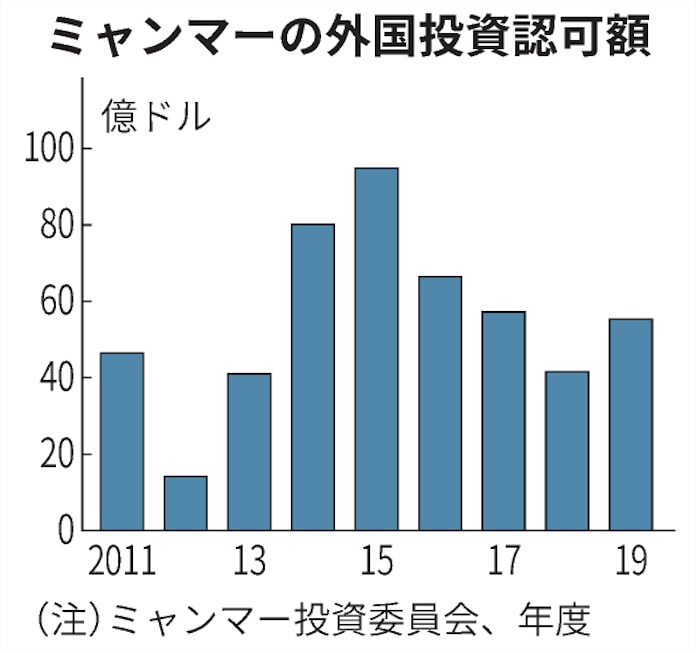 米国 ミャンマー国軍へ制裁強化 一般国民にも影響 日本経済新聞 米国 ミャンマー国軍へ制裁強化 一般国民にも影響 日本経済新聞