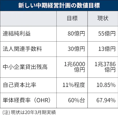新型コロナ 京葉銀行が新中期計画 法人コンサルを強化 日本経済新聞