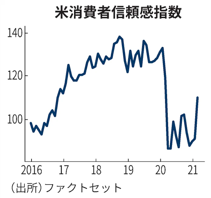 3月の米消費者信頼感19 3ポイント急上昇 1年ぶり高水準 日本経済新聞