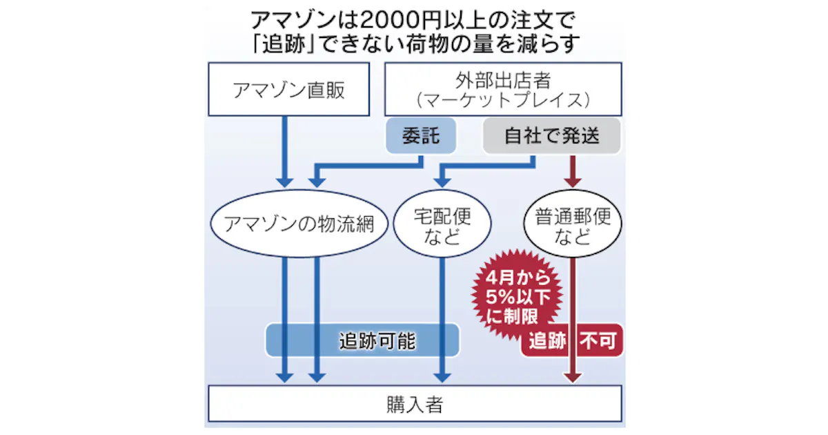 Amazonマーケットプレイスで購入した商品が 発送済み になっているのに届かない時の対処法