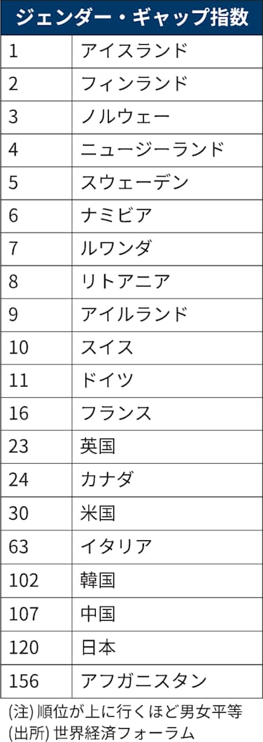男女平等指数 日本は1位 政治 経済で遅れ 日本経済新聞 男女平等指数 日本は1位 政治 経済で遅れ 日本経済新聞