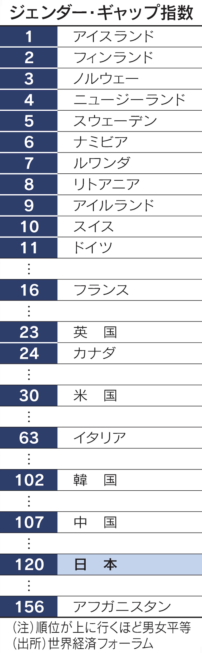 女性活躍 1位 が示す日本の無策 日本経済新聞 女性活躍 1位 が示す日本の無策 日本経済新聞