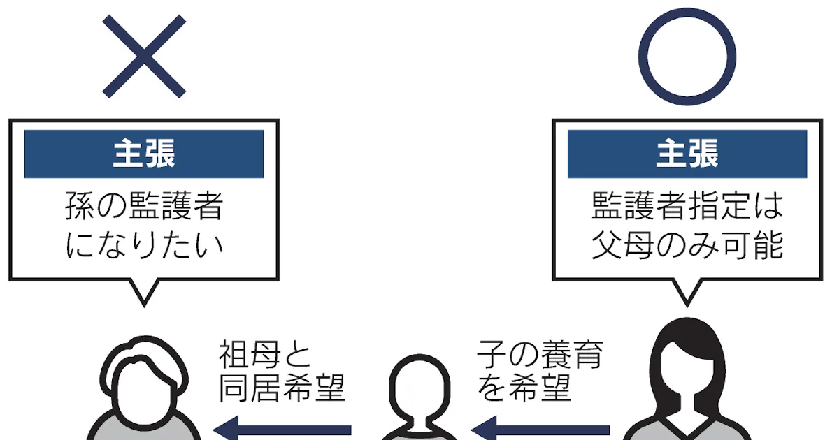 孫の養育 祖母の監護申し立て認めず 最高裁初判断 日本経済新聞 孫の養育 祖母の監護申し立て認めず 最高裁初判断 日本経済新聞