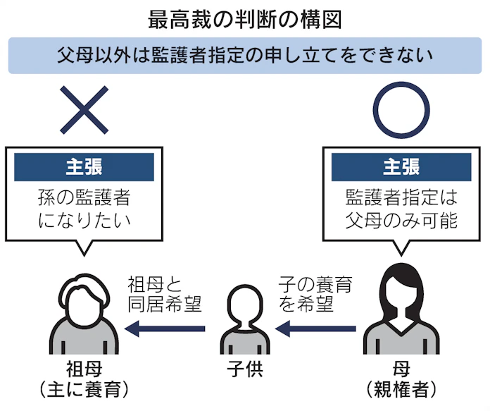 孫の養育 祖母の監護申し立て認めず 最高裁初判断 日本経済新聞