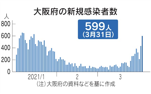 大阪 の コロナ 感染 者 数