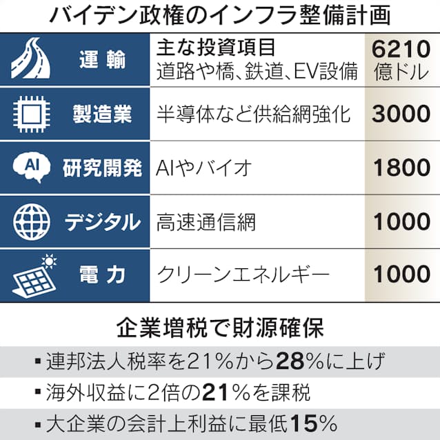 バイデン政権 8年間で2兆円 インフラ投資提案へ 日本経済新聞 バイデン政権 8年間で2兆円 インフラ投資提案へ 日本経済新聞