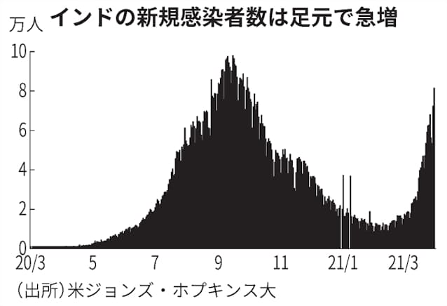 新型コロナ インド コロナ 第2波 直面 ムンバイなど封鎖懸念 日本経済新聞 新型コロナ インド コロナ 第2波 直面 ムンバイなど封鎖懸念 日本経済新聞