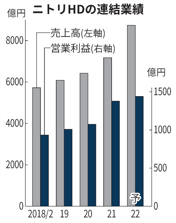 ニトリhd 島忠の利益率底上げへ 増収増益見込む 日本経済新聞 ニトリhd 島忠の利益率底上げへ 増収増益見込む 日本経済新聞