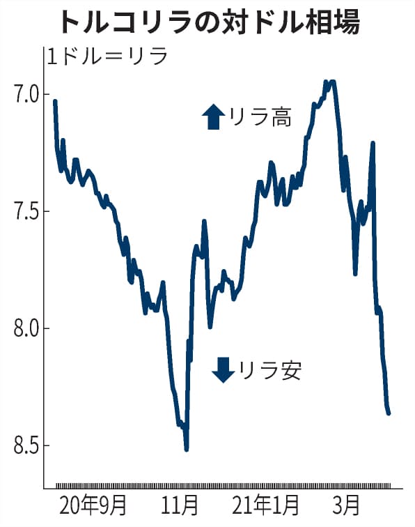 トルコ金融政策迷走 市場の信認失墜 リラ安続く 日本経済新聞 トルコ金融政策迷走 市場の信認失墜 リラ安続く 日本経済新聞