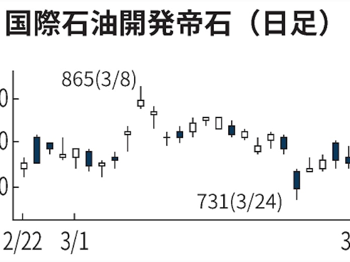 帝国 石油 株価 国際石油開発帝石 Adr株価 Money Box Amp Petmd Com 帝国 石油 株価 国際石油開発帝石 Adr株価 Money Box Amp Petmd Com