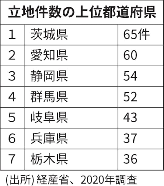 年の工場立地件数 茨城が1位 面積は2位に後退 日本経済新聞 年の工場立地件数 茨城が1位 面積は2位に後退 日本経済新聞