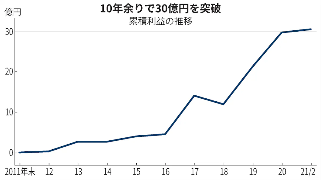 利益30億円のスゴ腕個人 波乱相場に揺れず基本を守る 日本経済新聞