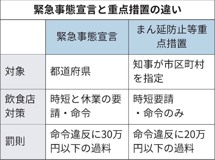 新型コロナ まん延防止等重点措置とは 緊急事態宣言に準じる対策 日本経済新聞 新型コロナ まん延防止等重点措置とは 緊急事態宣言に準じる対策 日本経済新聞