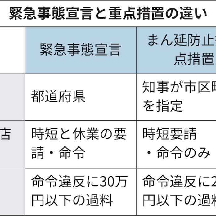 新型コロナ まん延防止等重点措置とは 緊急事態宣言に準じる対策 日本経済新聞 新型コロナ まん延防止等重点措置とは 緊急事態宣言に準じる対策 日本経済新聞