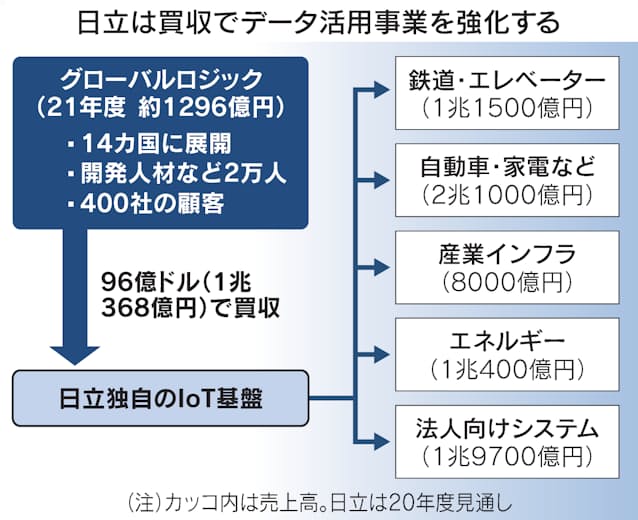 日立がアメリカのit買収に1兆円 背景は 日本経済新聞 日立がアメリカのit買収に1兆円 背景は 日本経済新聞