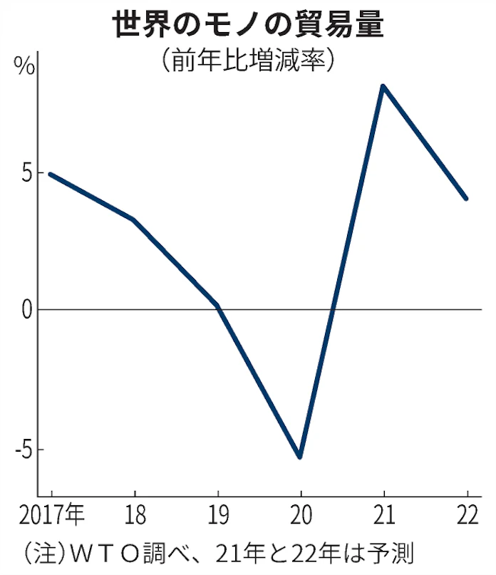 新型コロナ 世界貿易 景気刺激策で8 増へ Wtoが21年予測 日本経済新聞