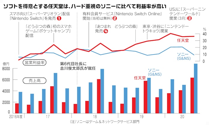 ゲームの世界観に触れる人口を拡大 任天堂 古川社長 日本経済新聞 ゲームの世界観に触れる人口を拡大 任天堂 古川社長 日本経済新聞