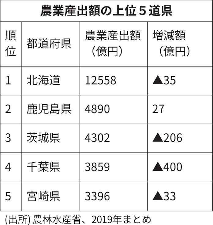 農業産出額 茨城は3年連続3位 19年 野菜やコメ減少 日本経済新聞 農業産出額 茨城は3年連続3位 19年 野菜やコメ減少 日本経済新聞