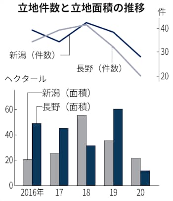 新型コロナ 信越の工場立地 件数 面積ともに減少 食品関連低迷 日本経済新聞 新型コロナ 信越の工場立地 件数 面積ともに減少 食品関連低迷 日本経済新聞
