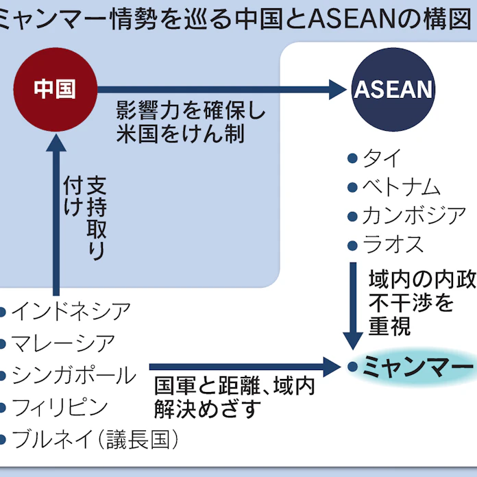 中国 Aseanとミャンマー情勢協議 日本経済新聞