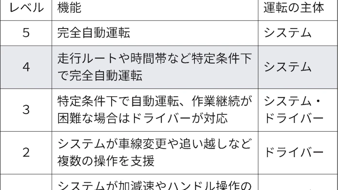 自動運転「レベル4」 ルール整備急務 責任主体など課題: 日本経済新聞