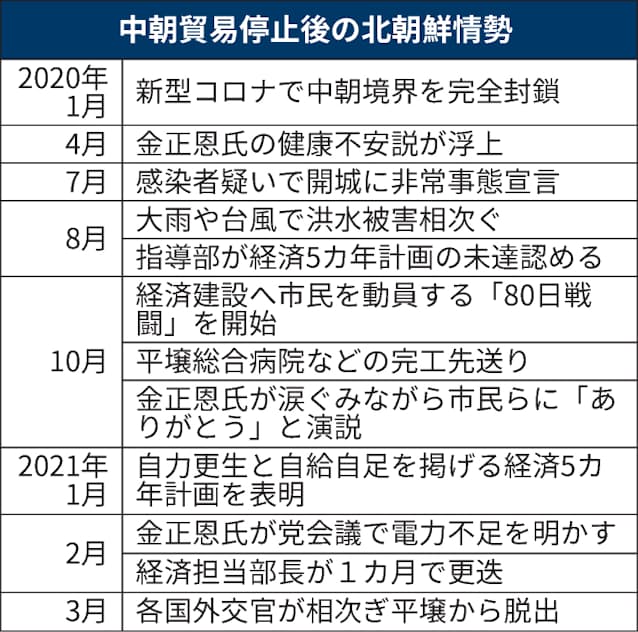 北朝鮮 物資不足深刻に 外交官が相次ぎ脱出 日本経済新聞
