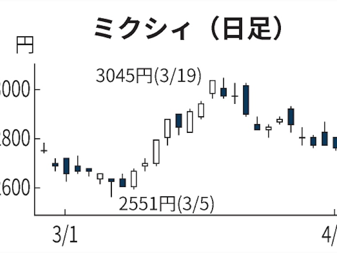 ミクシィ 3週間ぶり安値 業績成長に停滞感 日本経済新聞 ミクシィ 3週間ぶり安値 業績成長に停滞感 日本経済新聞