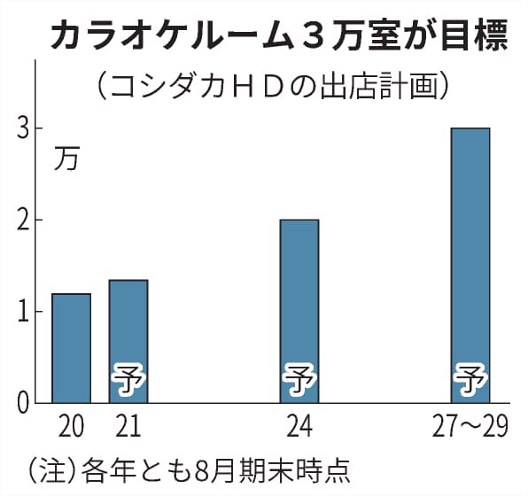カラオケのコシダカhd コロナ下で 逆張り 出店攻勢 日本経済新聞 カラオケのコシダカhd コロナ下で 逆張り 出店攻勢 日本経済新聞