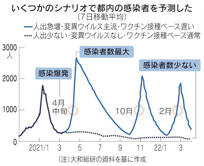 新型コロナ ワクチン接種しても感染爆発予測 カギは人出 変異 日本経済新聞