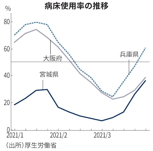 新型コロナ 病床使用率とは コロナ6指標の一つ 医療逼迫示す 日本経済新聞 新型コロナ 病床使用率とは コロナ6指標の一つ 医療逼迫示す 日本経済新聞