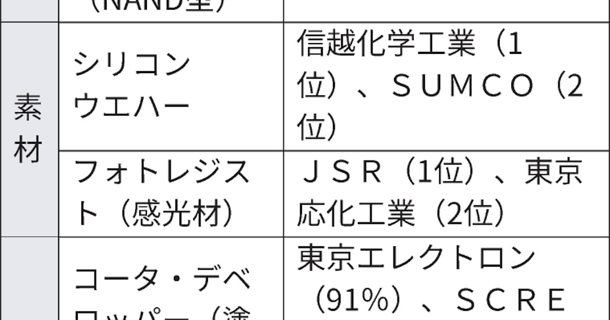 日本の半導体メーカー 素材 装置に強み 日本経済新聞 日本の半導体メーカー 素材 装置に強み 日本経済新聞