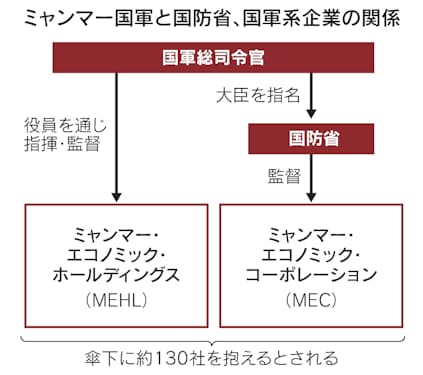 ミャンマー事業に 国軍 リスク ポスコなど合弁解消へ 日本経済新聞 ミャンマー事業に 国軍 リスク ポスコなど合弁解消へ 日本経済新聞
