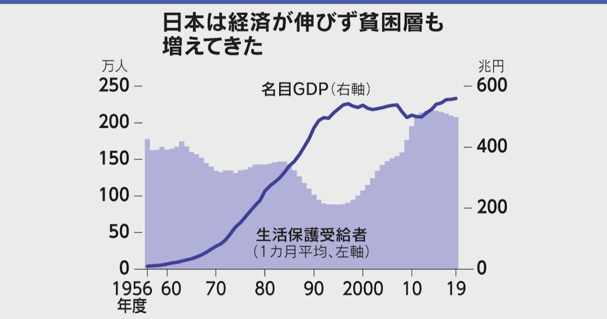 新型コロナ 一億総中流 もはや過去 成長と安全網 両輪で 日本経済新聞