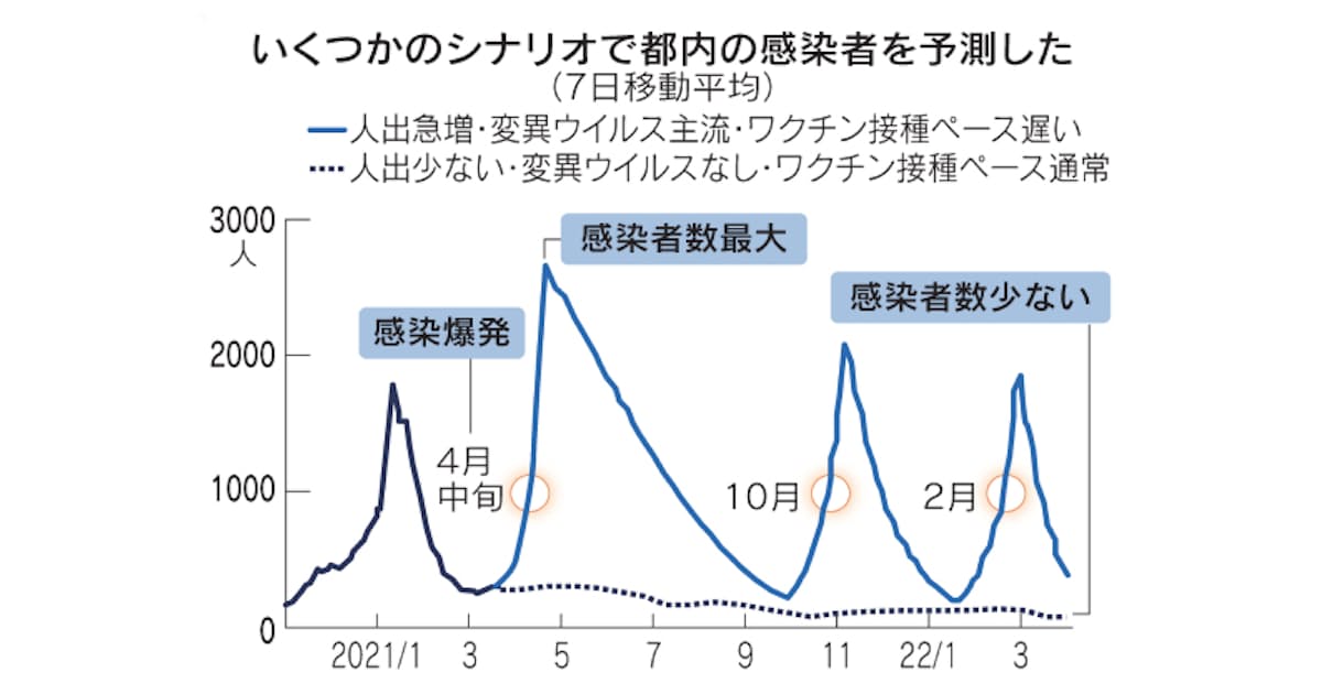 新型コロナ ワクチン接種しても感染爆発予測 カギは人出 変異 日本経済新聞