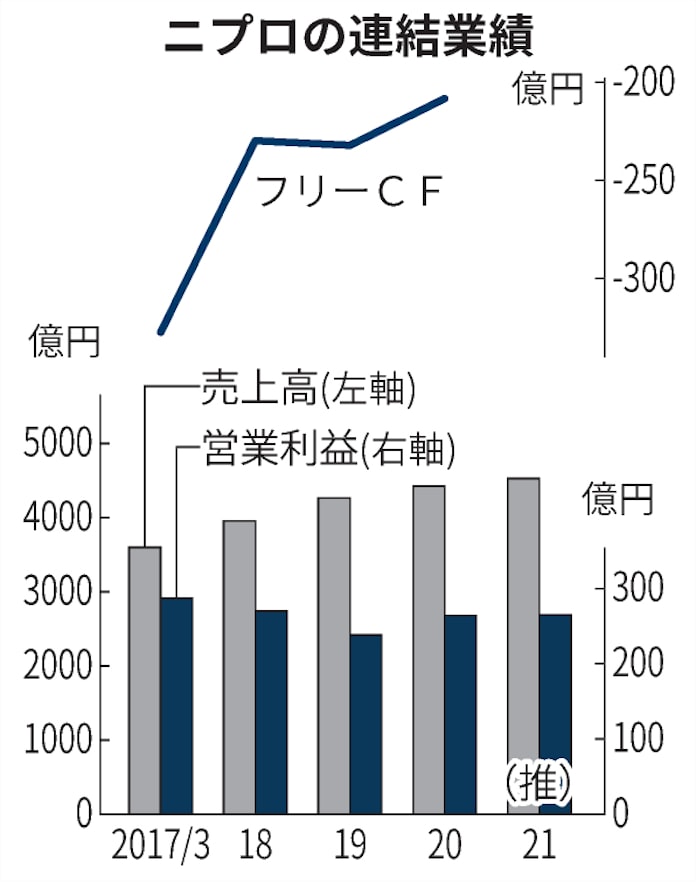 ニプロ 市場の視線は注射器より財務 積極投資に懸念 日本経済新聞 ニプロ 市場の視線は注射器より財務 積極投資に懸念 日本経済新聞
