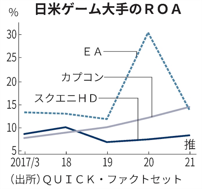 スクエニ株 18年ぶり首位陥落 膨張する開発資産を警戒 日本経済新聞 スクエニ株 18年ぶり首位陥落 膨張する開発資産を警戒 日本経済新聞