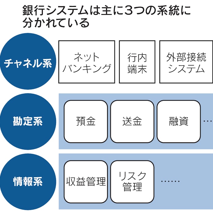 銀行システムとは 高い信頼と処理能力必要 日本経済新聞
