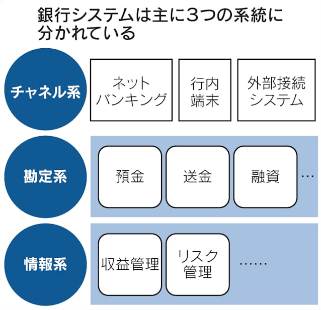 銀行システムとは 高い信頼と処理能力必要 日本経済新聞 銀行システムとは 高い信頼と処理能力必要 日本経済新聞