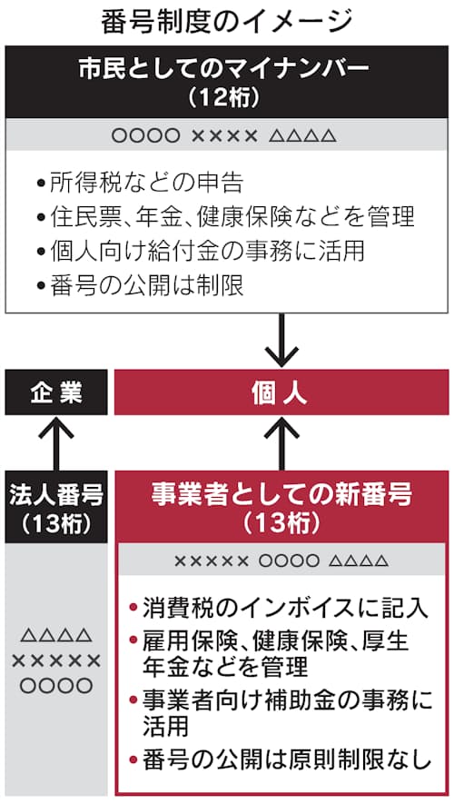 政府が個人事業主に識別番号 狙いは 日本経済新聞 政府が個人事業主に識別番号 狙いは 日本経済新聞