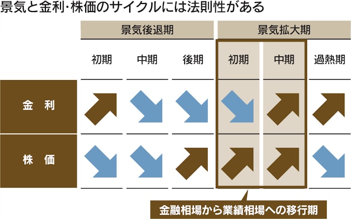 金融相場から業績相場 株高続く 窪田真之 日本経済新聞 金融相場から業績相場 株高続く 窪田真之 日本経済新聞