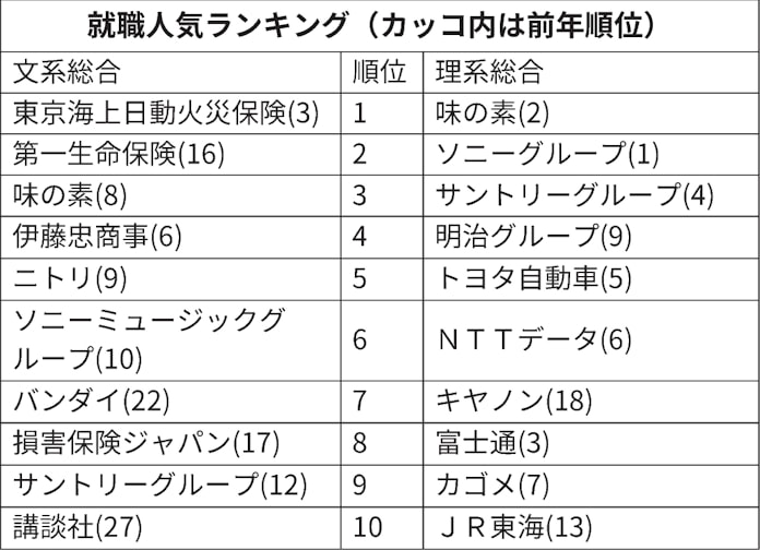 就職人気ランキング 本社 マイナビ調査 日本経済新聞 就職人気ランキング 本社 マイナビ調査 日本経済新聞