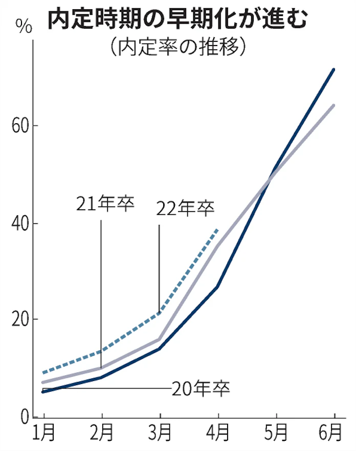 4月大卒内定率38.2%、調査開始以来で最高 選考早期化: 日本経済新聞