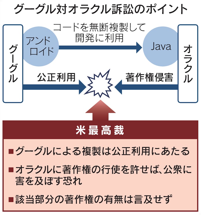 ソフト資産 オラクル独占歯止め Google勝訴も両刃の剣 日本経済新聞 ソフト資産 オラクル独占歯止め Google勝訴も両刃の剣 日本経済新聞