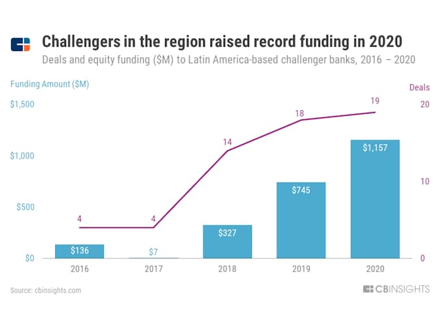 中南米の新興デジタル銀行 資金調達が過去最高に 日本経済新聞