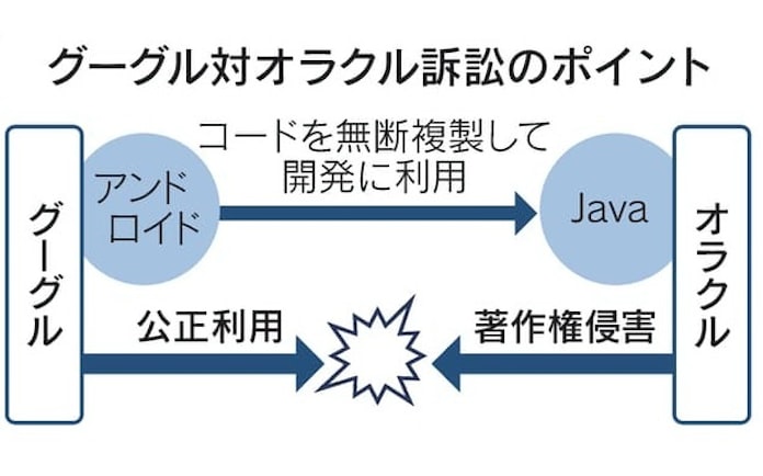 ソフト資産 オラクル独占歯止め Google勝訴も両刃の剣 日本経済新聞 ソフト資産 オラクル独占歯止め Google勝訴も両刃の剣 日本経済新聞